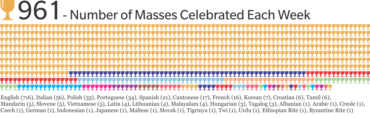Number of Masses Infographic
