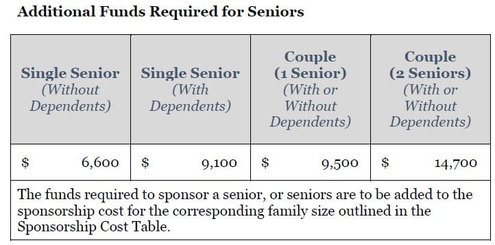 2025 Additional Funds Required for Seniors